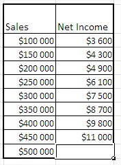 Excel forecast function table sales net income